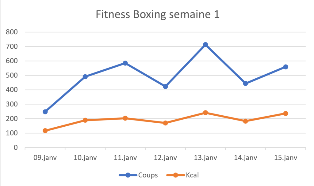 fitness boxing week 1 result