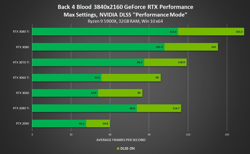 Nvidia DLSS, de nouveaux titres compatibles