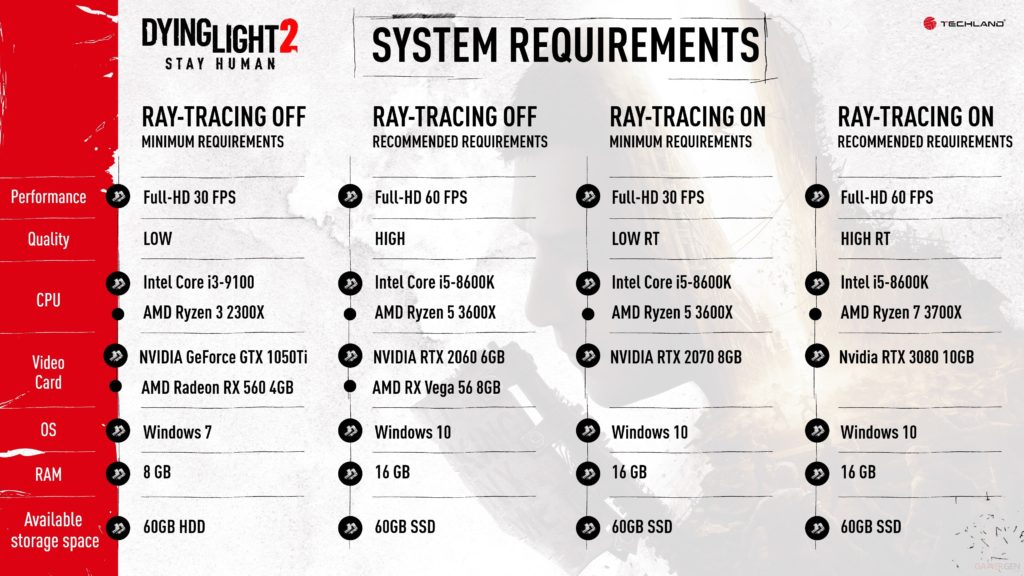 Dying Light 2, les configurations sortent de l'ombre