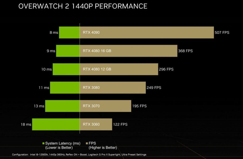Overwatch 2, 500 fps avec une Nvidia RTX 4090