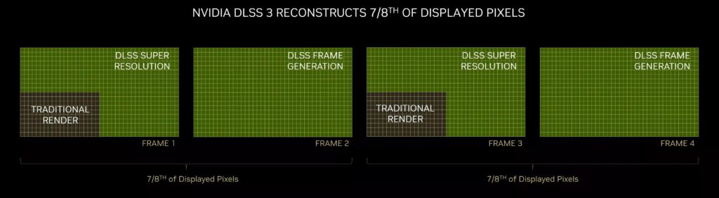 Nvidia Frame Generation, la technologie expliquée