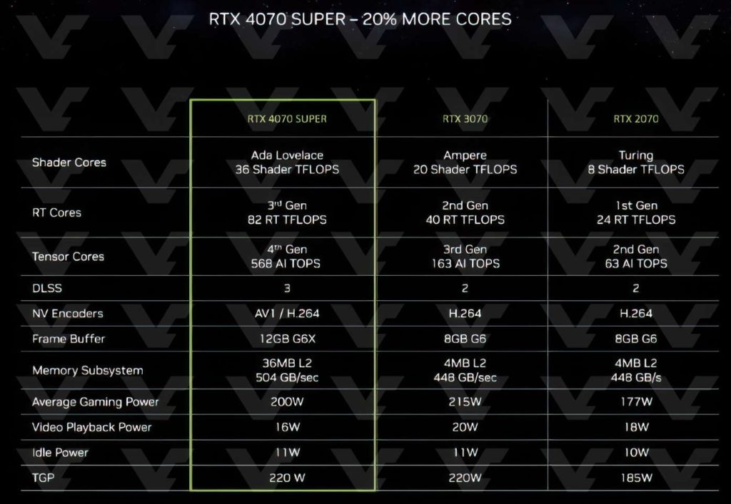 Nvidia : Les RTX 4000 SUPER se dévoilent au CES 2024
