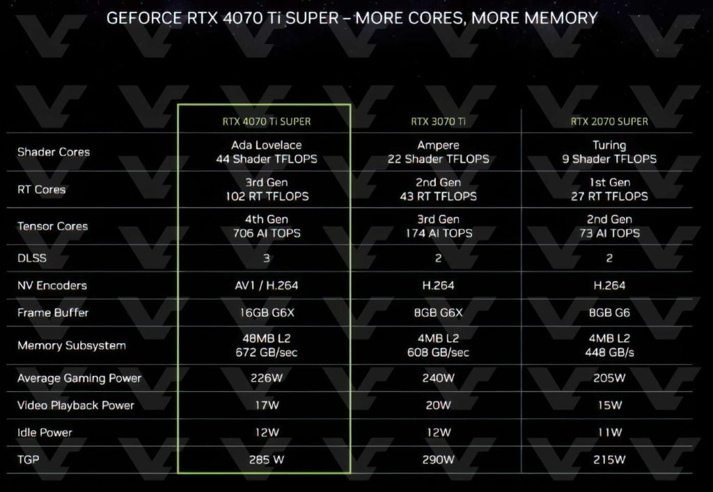 Nvidia : Les RTX 4000 SUPER se dévoilent