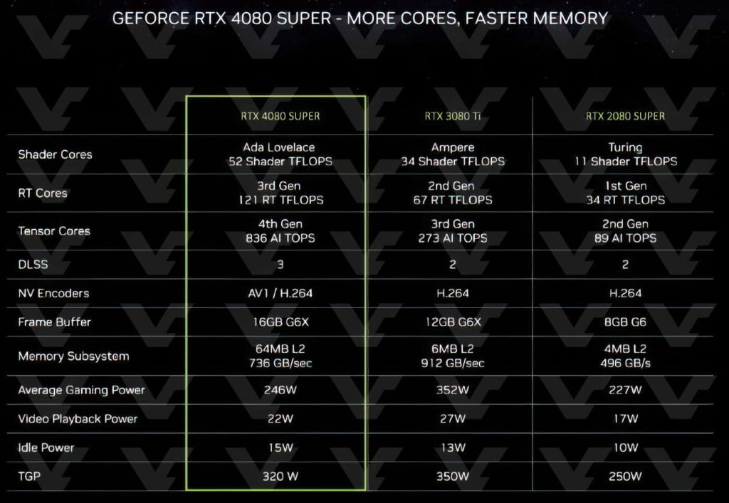 Nvidia : Les RTX 4000 SUPER se dévoilent
