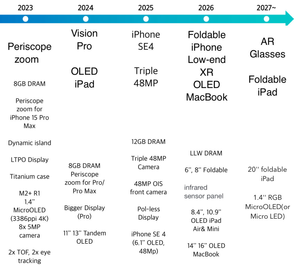 Apple, iPhone pliable, MacBook OLED, lunettes AR...